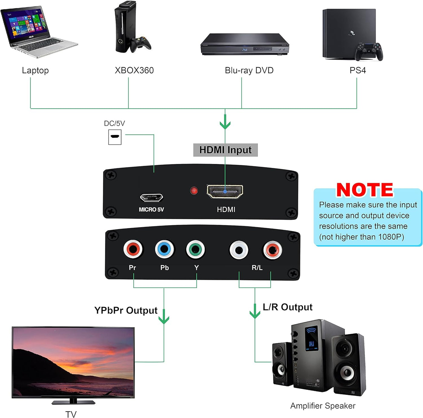 avedio links HDMI 1080P YPbPr 5RCA RGB + R/L Video Audio Adapter