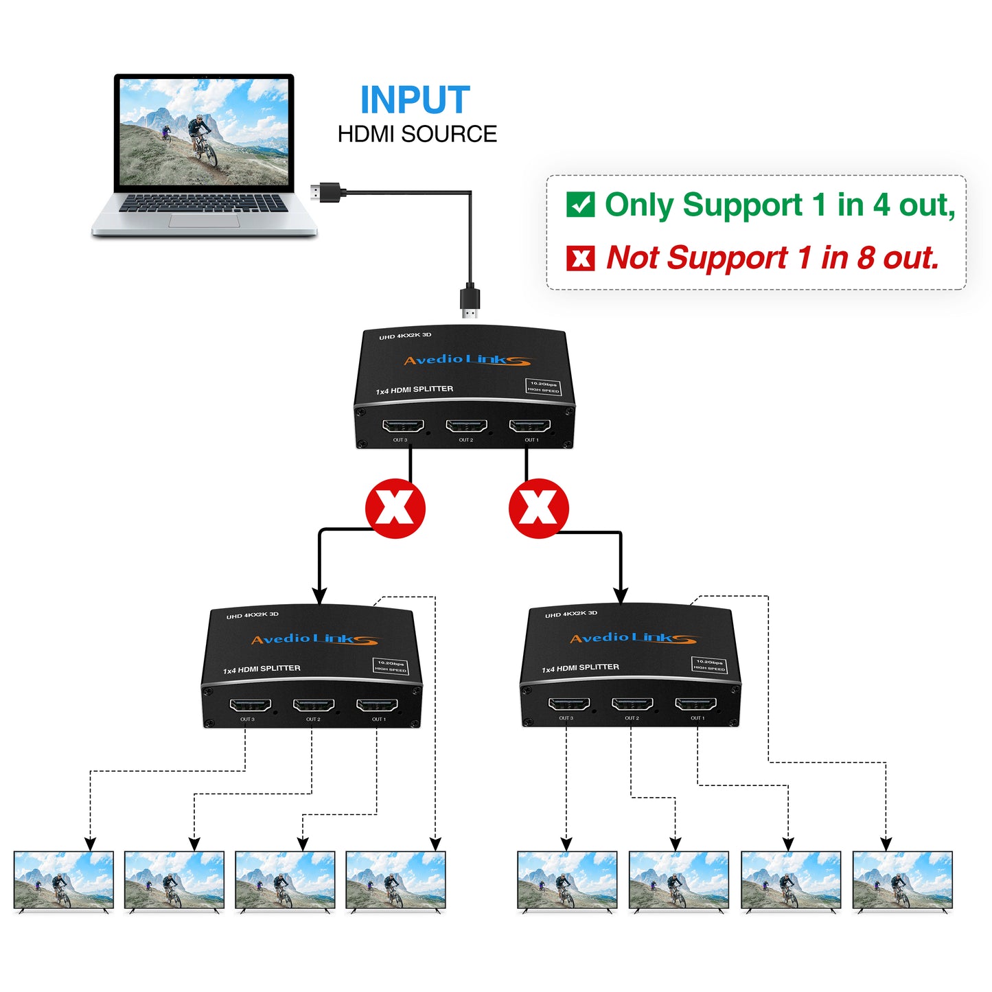 avedio Links 1 in 4 Out HDMI Splitter